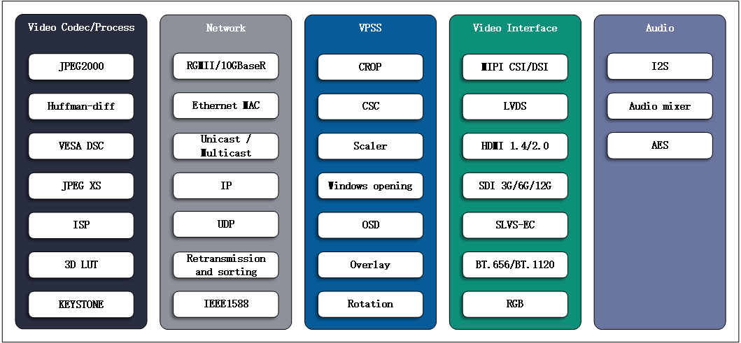 Berglogic北格逻辑技术积累 JPEG2000 Huffman ISP