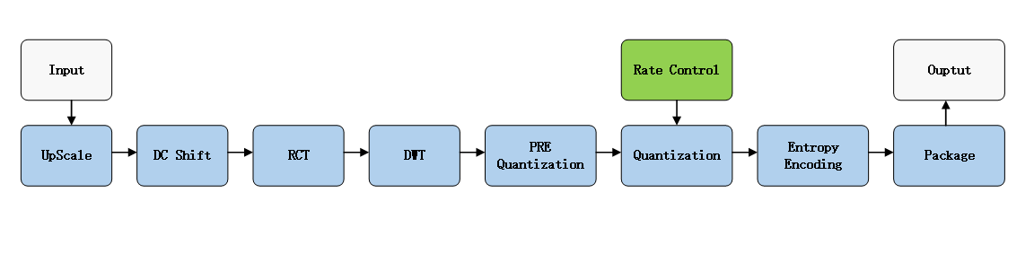 Berglogic北格逻辑JPEG XS编码过程