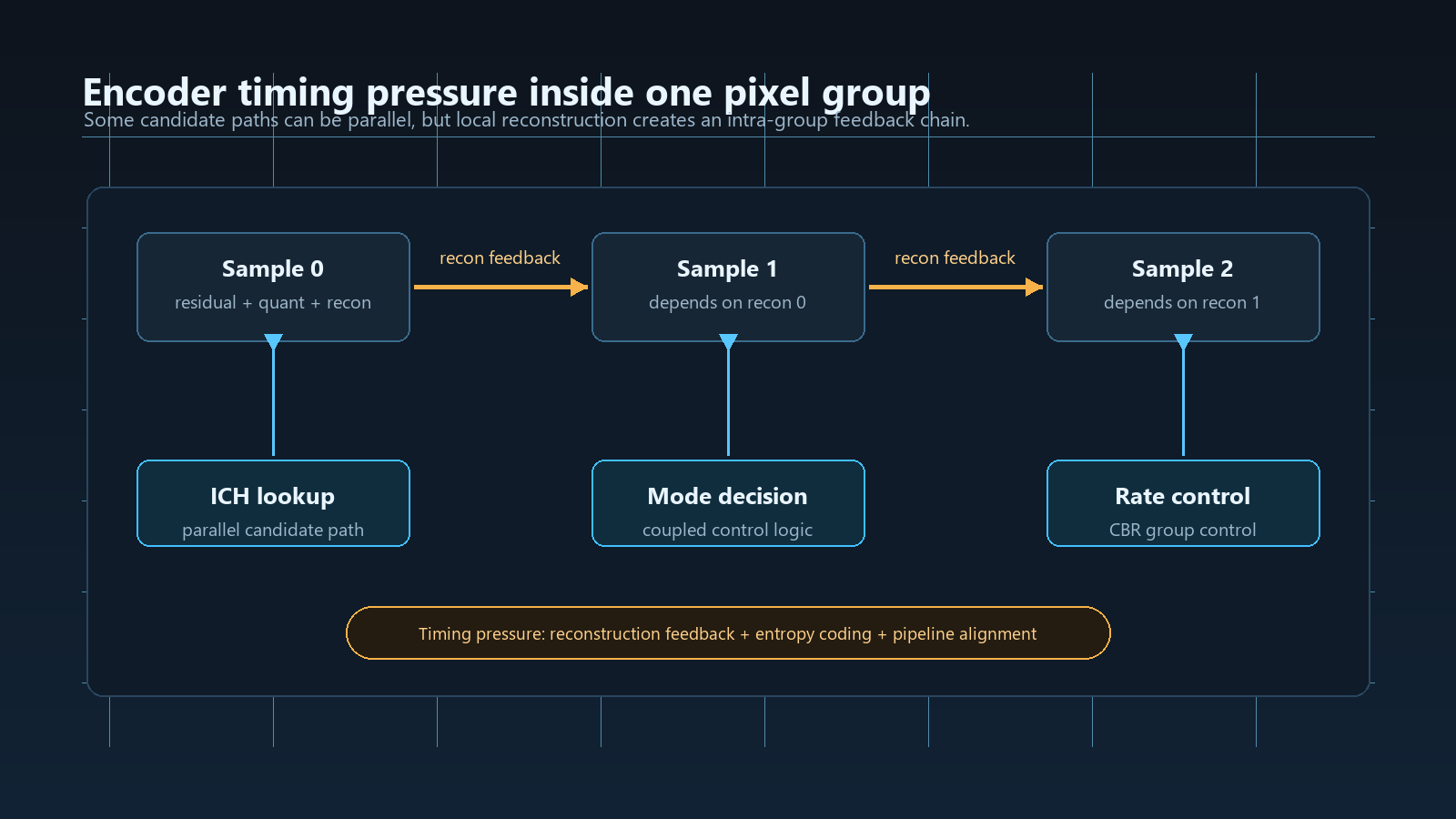 Diagram of local timing feedback among residual calculation, quantization, reconstruction, mode decision, and rate control in a DSC encoder