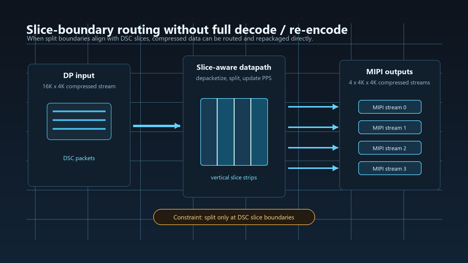 Diagram showing one DisplayPort DSC stream split at Slice boundaries and repackaged into four MIPI compressed streams