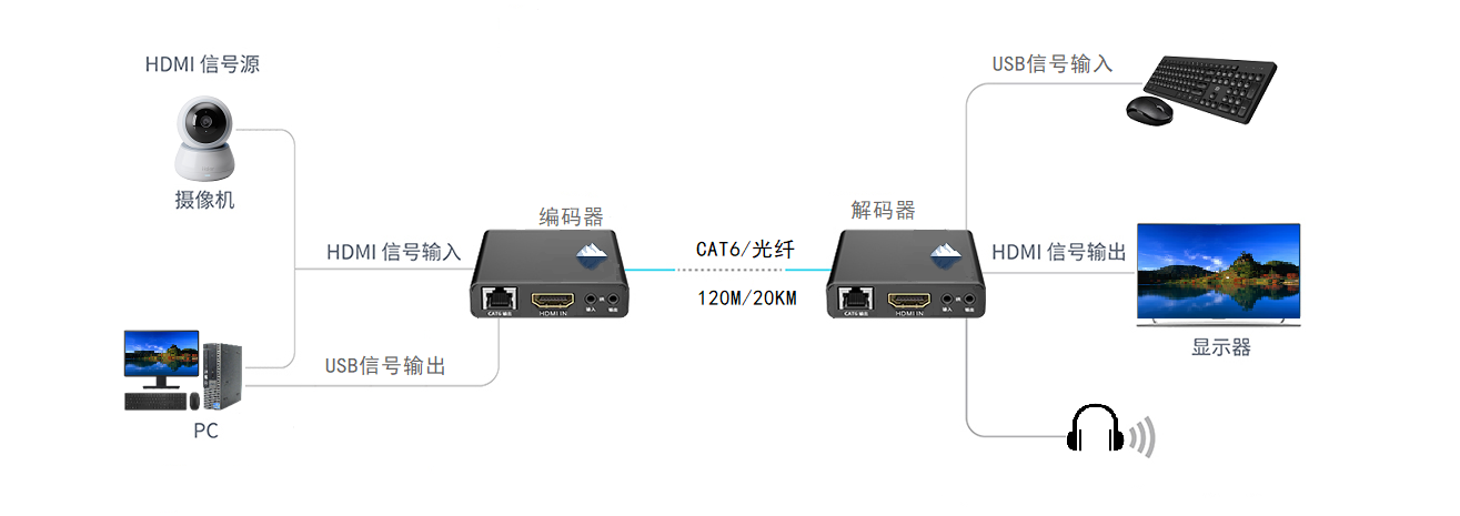 Berglogic北格逻辑HDMI延长器应用图