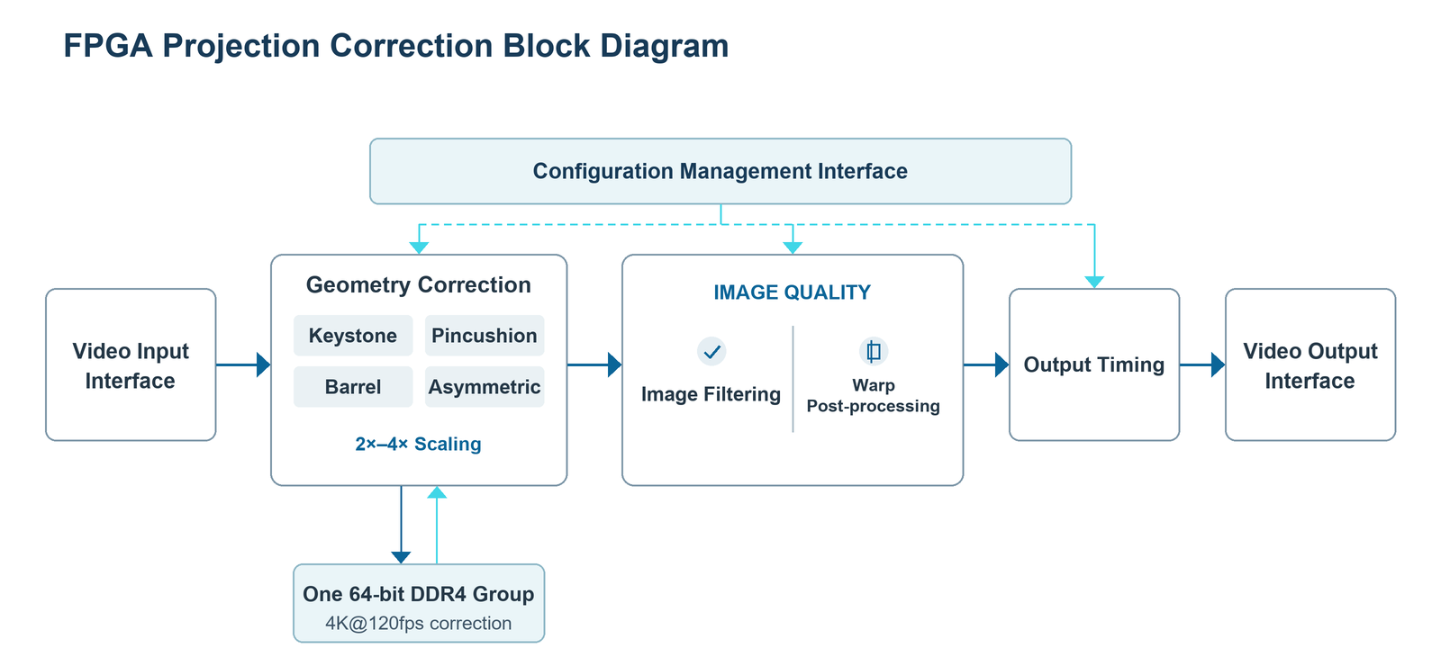 BergLogic FPGA projection correction block diagram showing video input, geometry correction, image filtering, warp post-processing, output timing, configuration management and one 64-bit DDR4 group supporting 4K@120fps