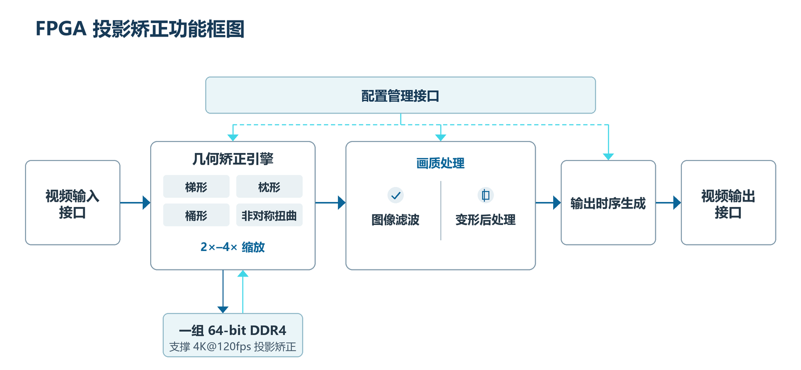 北格逻辑FPGA投影矫正功能框图，展示视频输入、几何矫正、图像滤波、变形后处理、输出时序生成、配置管理及支撑4K@120fps的一组64位DDR4